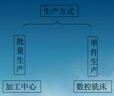 数控铣床与加工中心生产方式的区别