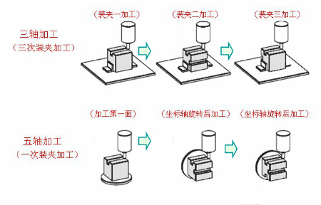 数控铣床与加中心加工区别