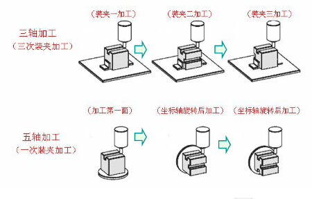 数控铣床与加中心加工区别