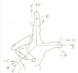 右手直角笛卡尔坐标系示意图
