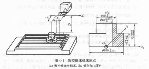 数控铣床工件坐标系原点