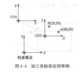 数控铣床加工坐标系应用