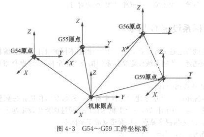 数控铣床G54工件坐标系