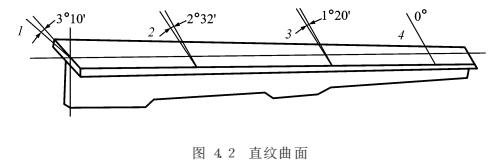 数控铣床直纹曲面类零件加工