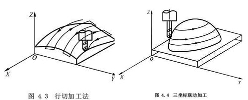 数控铣床立体曲面类零件加工