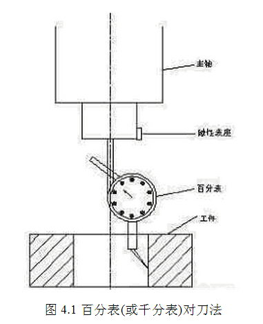 数控铣床对刀方法之百分表(或千分表)对刀法
