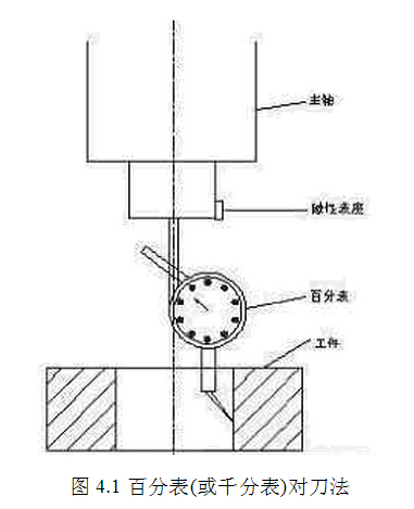 数控铣床对刀方法之百分表(或千分表)对刀法