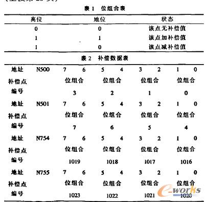 补偿数据表