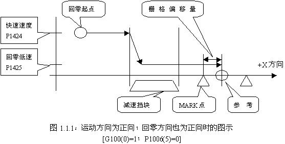 FANUC系统数控铣床返回参考点栅格法