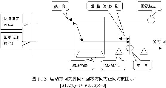 FANUC系统数控铣床返回参考点栅格法