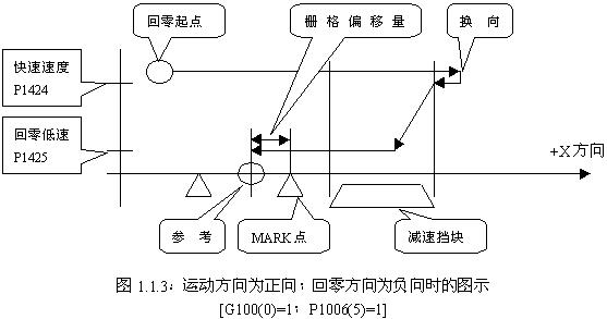 FANUC系统数控铣床返回参考点栅格法