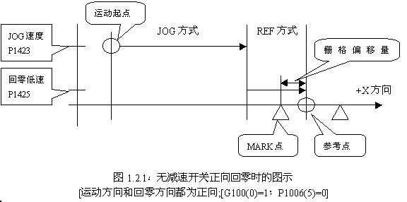 FANUC系统数控铣床返回参考点图示