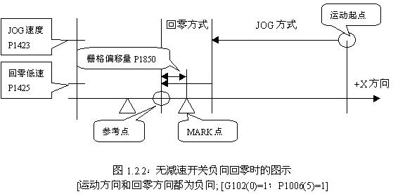 FANUC系统数控铣床返回参考点图示